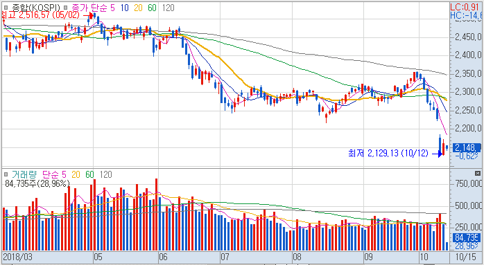181015 코스피.PNG